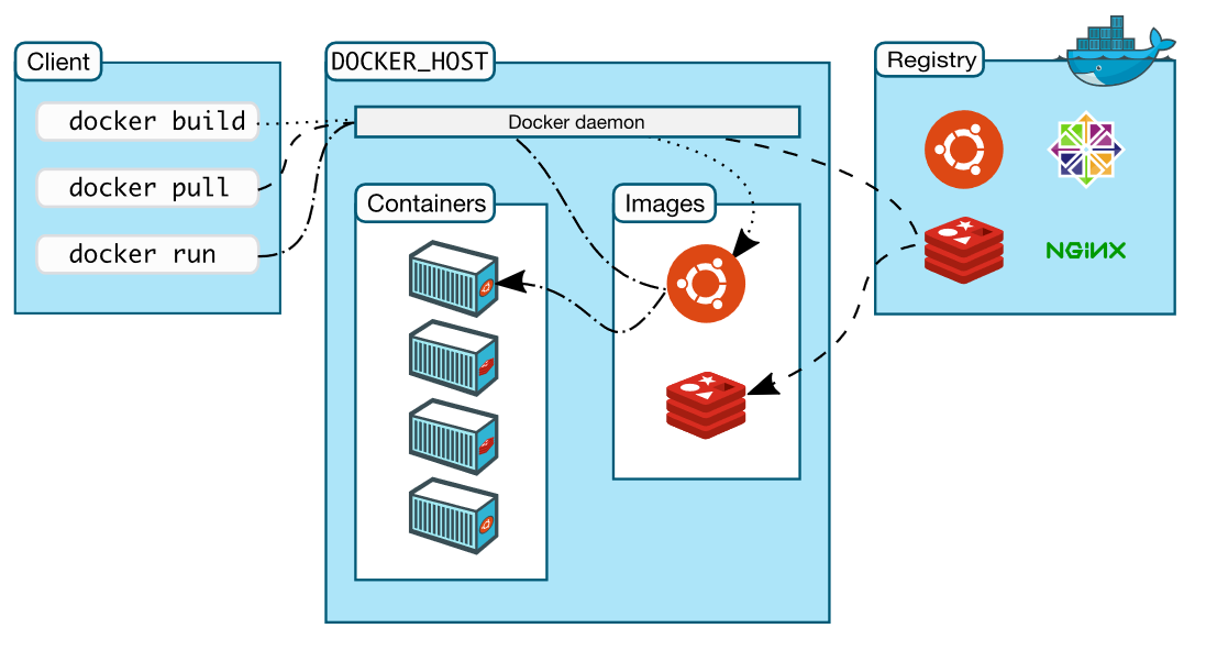 Docker Architecture 2